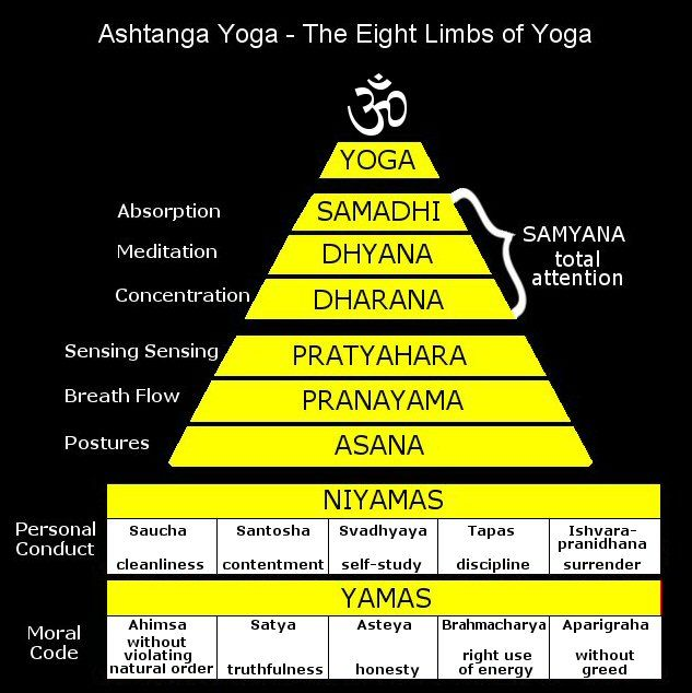 Eight Limbs of Yoga