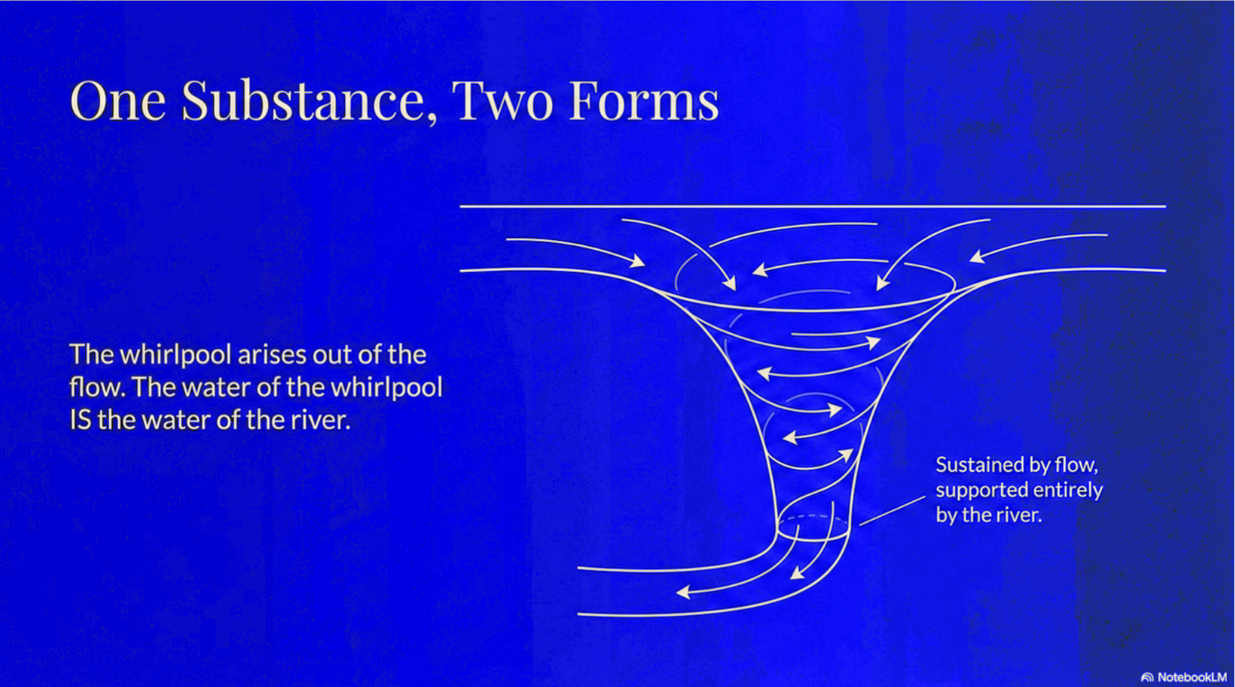 Whirlpool in a River - One Substance Two Forms