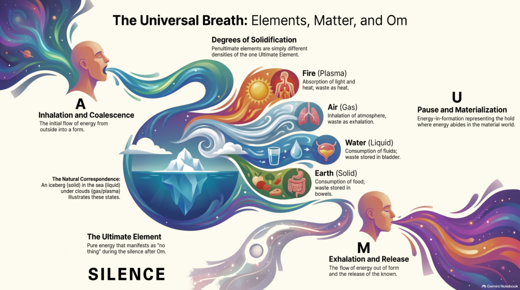 universal breath cycle - The Science of - Universal Respiration