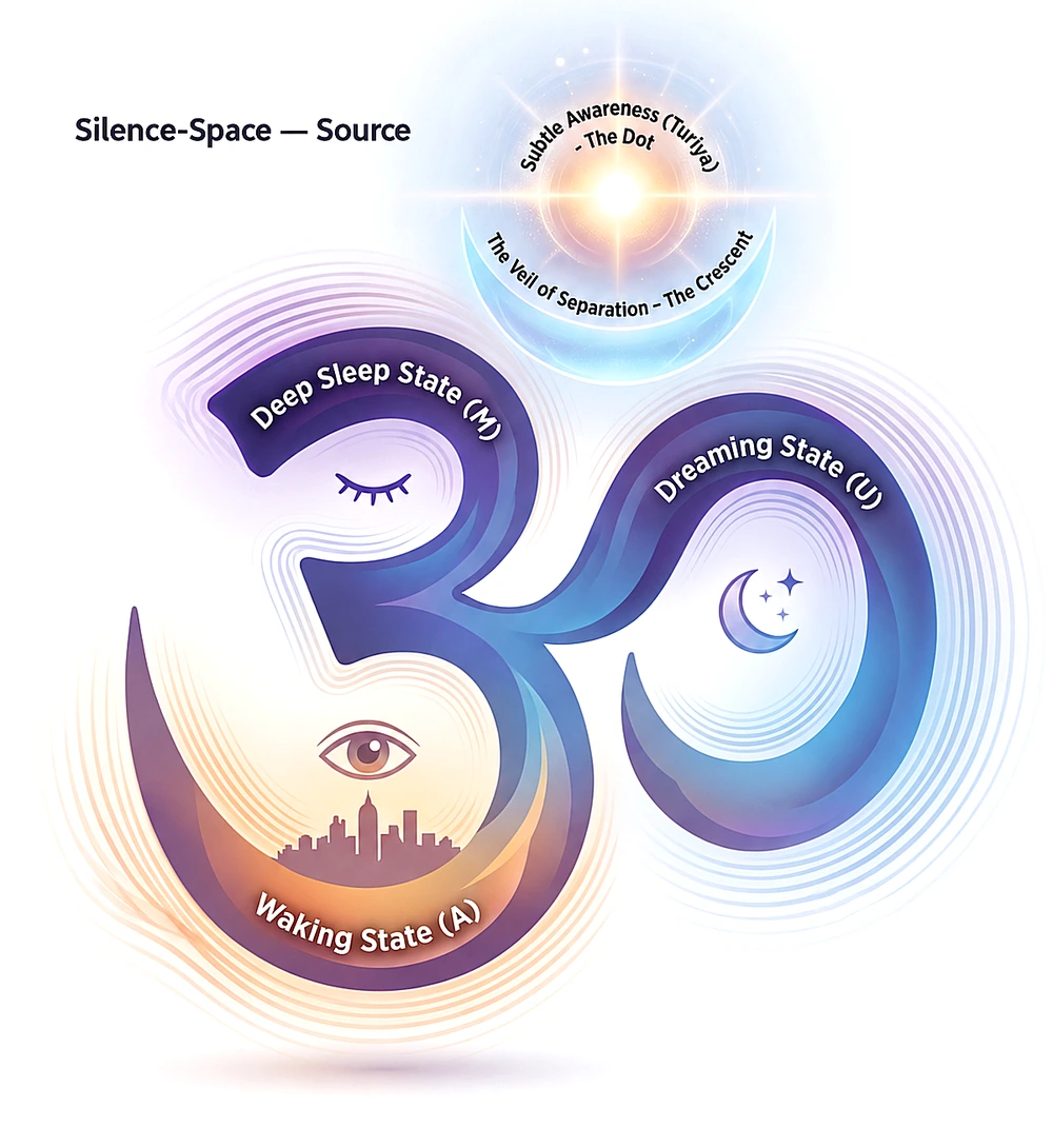 OM diagram showing Silence-Space as Source, the dot as Turiya, the crescent as the veil of separation, and the curves as deep sleep, dreaming and waking.